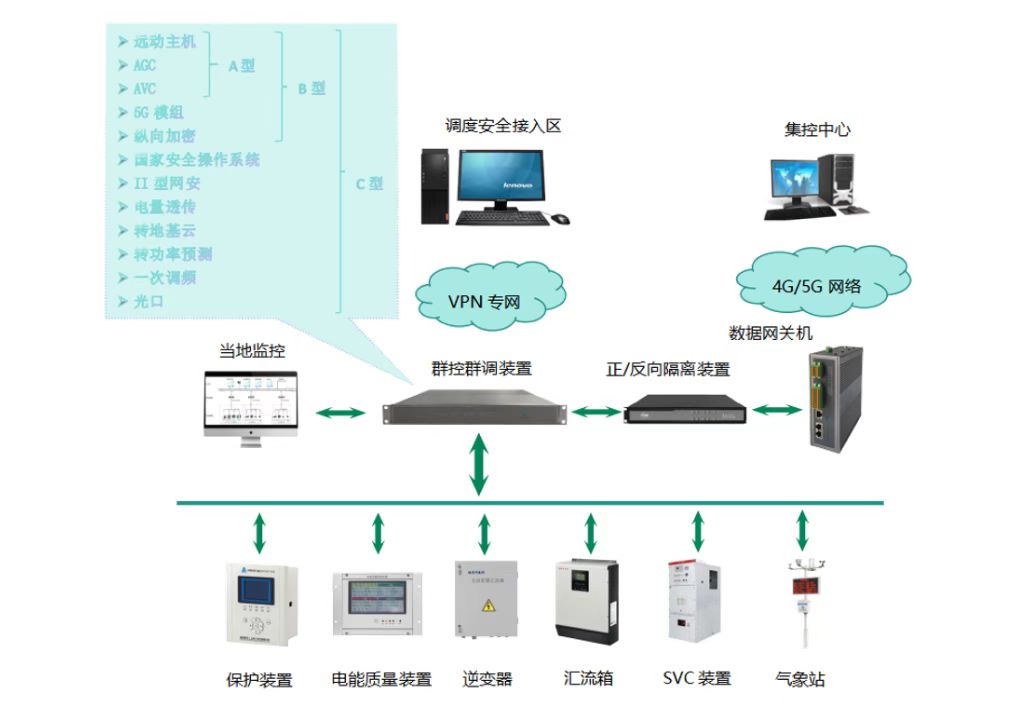 四可解決方案（10KV）